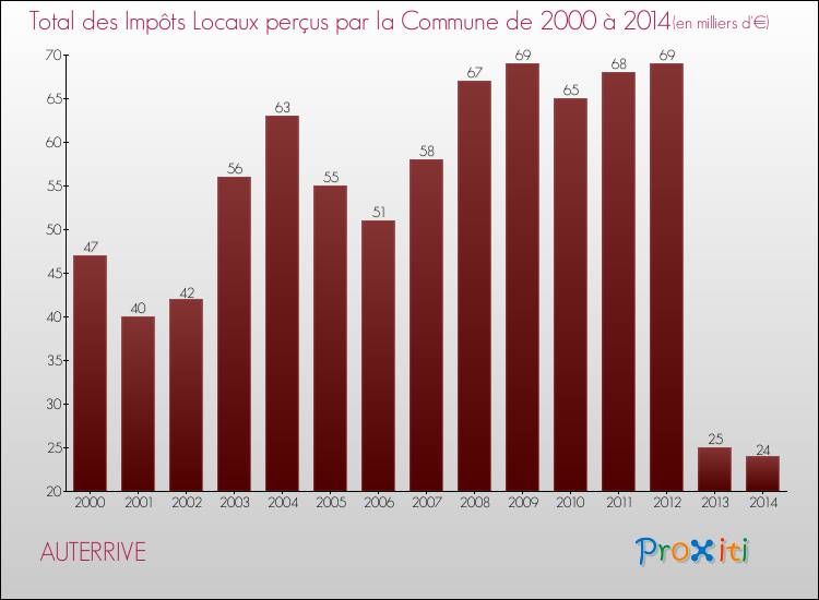 Evolution des Impôts Locaux pour la commune de AUTERRIVE de 2000 à 2014 Evolution des Impôts Locaux pour AUTERRIVE de 2000 à 2014