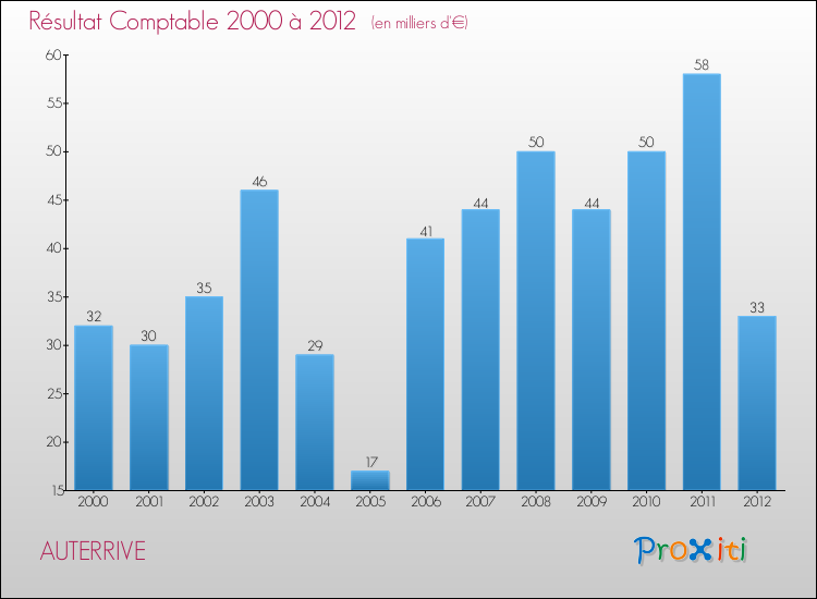 Evolution du résultat comptable pour la commune de AUTERRIVE de 2000 à 2012 Evolution du résultat comptable pour AUTERRIVE de 2000 à 2012