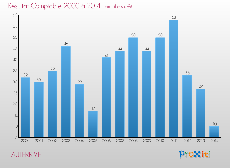 Evolution du résultat comptable pour la commune de AUTERRIVE de 2000 à 2014 Evolution du résultat comptable pour AUTERRIVE de 2000 à 2014