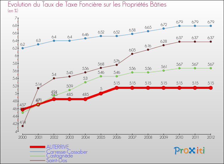 Evolution du taux de la taxe foncière sur le bati pour AUTERRIVE et les communes proches de 2000 à 2012 Comparaison des taux de taxe foncière sur le bati pour AUTERRIVE et les communes voisines de 2000 à 2012