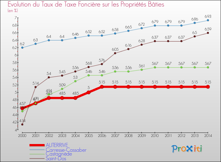 Evolution du taux de la taxe foncière sur le bati pour AUTERRIVE et les communes proches de 2000 à 2014 Comparaison des taux de taxe foncière sur le bati pour AUTERRIVE et les communes voisines de 2000 à 2014