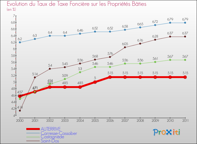 Evolution du taux de la taxe foncière sur le bati pour AUTERRIVE et les communes proches Comparaison des taux de taxe foncière sur le bati pour AUTERRIVE et les communes voisines