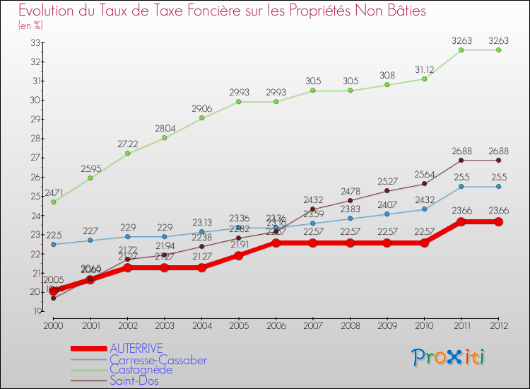 Evolution du taux de la taxe foncière sur les immeubles et terrains non batis pour AUTERRIVE et les communes proches de 2000 à 2012 Comparaison des taux de la taxe foncière sur les immeubles et terrains non batis pour AUTERRIVE et les communes voisines de 2000 à 2012
