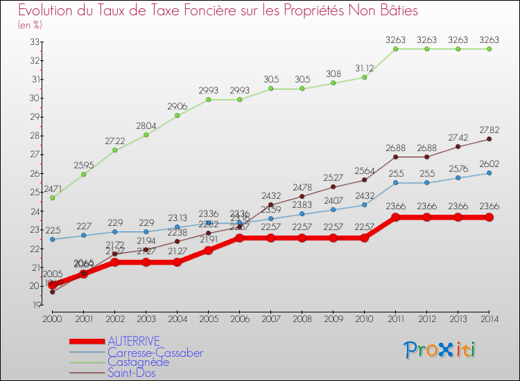 Evolution du taux de la taxe foncière sur les immeubles et terrains non batis pour AUTERRIVE et les communes proches de 2000 à 2014 Comparaison des taux de la taxe foncière sur les immeubles et terrains non batis pour AUTERRIVE et les communes voisines de 2000 à 2014