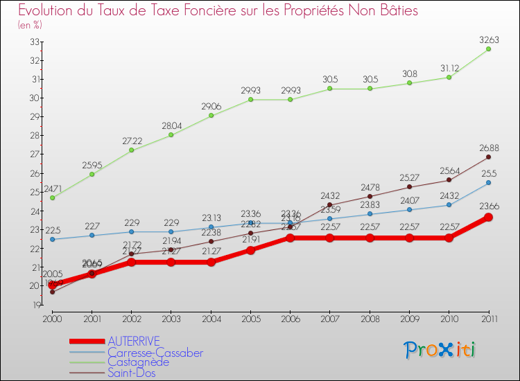 Evolution du taux de la taxe foncière sur les immeubles et terrains non batis pour AUTERRIVE et les communes proches Comparaison des taux de la taxe foncière sur les immeubles et terrains non batis pour AUTERRIVE et les communes voisines