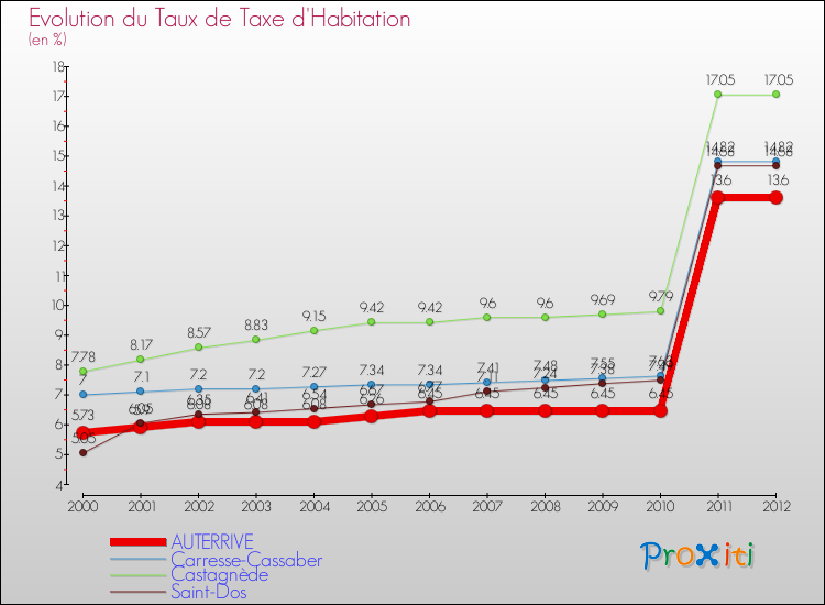 Evolution du taux de la taxe d'habitation pour AUTERRIVE et les communes proches Comparaison des taux de la taxe d'habitation pour AUTERRIVE et les communes voisines