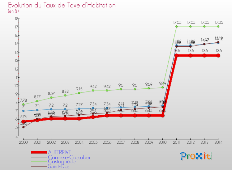 Evolution du taux de la taxe d'habitation pour AUTERRIVE et les communes proches de 2000 à 2014 Comparaison des taux de la taxe d'habitation pour AUTERRIVE et les communes voisines de 2000 à 2014