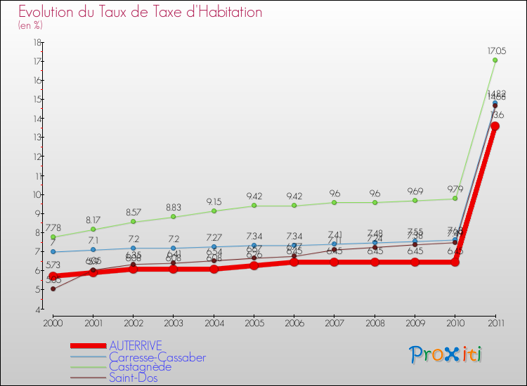 Evolution du taux de la taxe d'habitation pour AUTERRIVE et les communes proches Comparaison des taux de la taxe d'habitation pour AUTERRIVE et les communes voisines