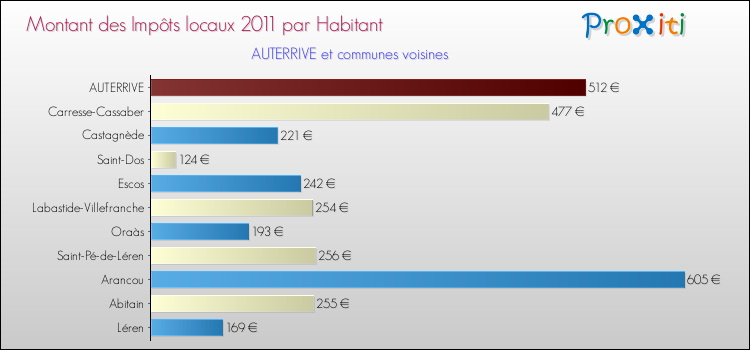 Montant des impôts locaux par Habitant pour AUTERRIVE et les communes proches Comparaison des impôts locaux par habitant pour AUTERRIVE et les communes voisines