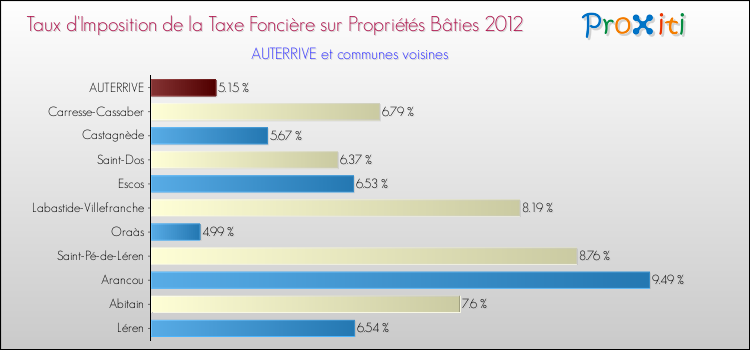 Taux d'imposition de la taxe foncière sur le bati 2012 pour AUTERRIVE et les communes proches Comparaison des taux d'imposition de la taxe foncière sur le bati 2012 pour AUTERRIVE et les communes voisines