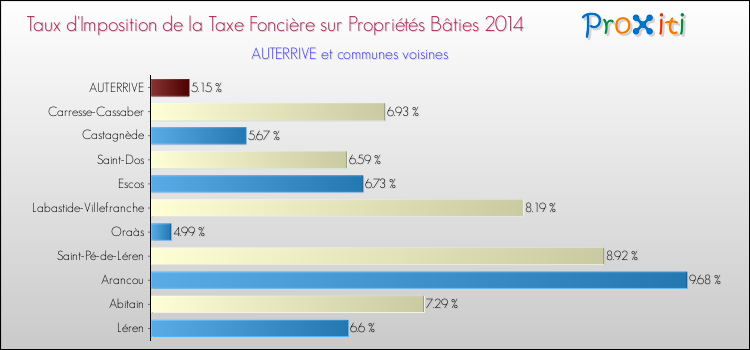 Taux d'imposition de la taxe foncière sur le bati 2014 pour AUTERRIVE et les communes proches Comparaison des taux d'imposition de la taxe foncière sur le bati 2014 pour AUTERRIVE et les communes voisines