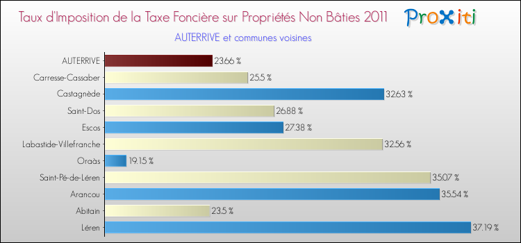 Taux d'imposition de la taxe foncière sur les immeubles et terrains non batis 2011 pour AUTERRIVE et les communes proches Comparaison des taux d'imposition de la taxe foncière sur les immeubles et terrains non batis 2011 pour AUTERRIVE et les communes voisines