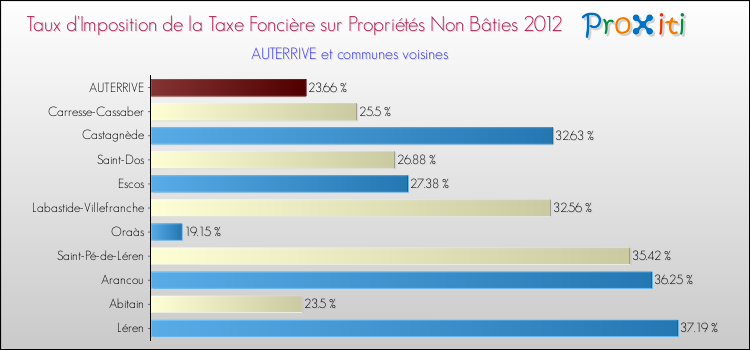Taux d'imposition de la taxe foncière sur les immeubles et terrains non batis 2012 pour AUTERRIVE et les communes proches Comparaison des taux d'imposition de la taxe foncière sur les immeubles et terrains non batis 2012 pour AUTERRIVE et les communes voisines