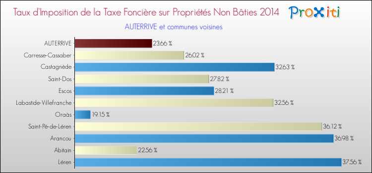 Taux d'imposition de la taxe foncière sur les immeubles et terrains non batis 2014 pour AUTERRIVE et les communes proches Comparaison des taux d'imposition de la taxe foncière sur les immeubles et terrains non batis 2014 pour AUTERRIVE et les communes voisines
