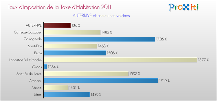 Taux d'imposition de la taxe d'habitation 2011 pour AUTERRIVE et les communes proches Comparaison des taux d'imposition de la taxe d'habitation 2011 pour AUTERRIVE et les communes voisines