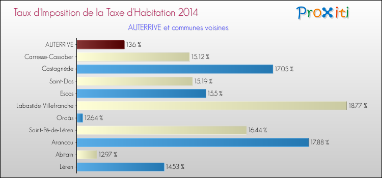 Taux d'imposition de la taxe d'habitation 2014 pour AUTERRIVE et les communes proches Comparaison des taux d'imposition de la taxe d'habitation 2014 pour AUTERRIVE et les communes voisines