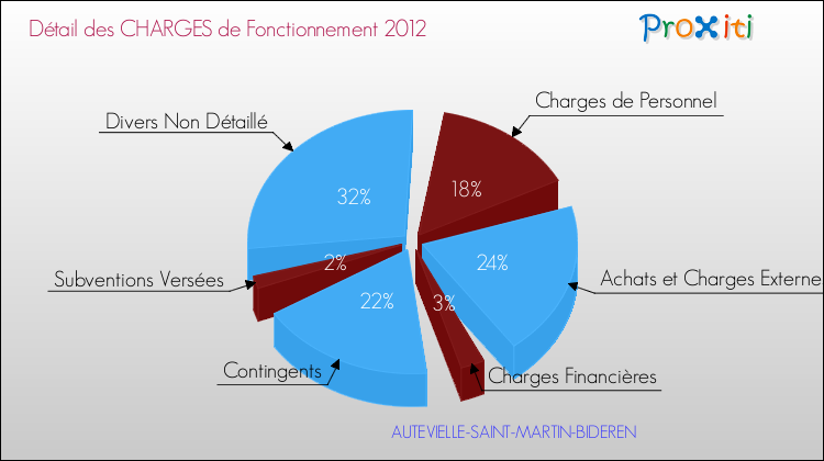 Décomposition des Charges de Fonctionnement 2012 de la commune de AUTEVIELLE-SAINT-MARTIN-BIDEREN Charges de Fonctionnement 2012 pour la commune de AUTEVIELLE-SAINT-MARTIN-BIDEREN