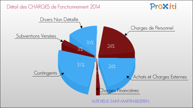 Décomposition des Charges de Fonctionnement 2014 de la commune de AUTEVIELLE-SAINT-MARTIN-BIDEREN Charges de Fonctionnement 2014 pour la commune de AUTEVIELLE-SAINT-MARTIN-BIDEREN