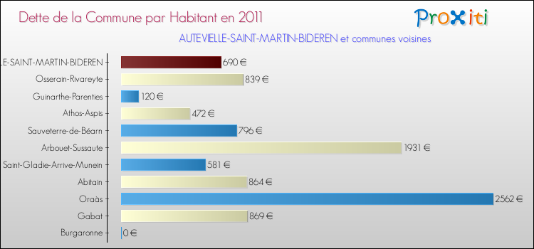 Dette par habitant de la commune en 2011 pour AUTEVIELLE-SAINT-MARTIN-BIDEREN et les communes proches Comparaison de la dette par habitant de la commune en 2011 pour AUTEVIELLE-SAINT-MARTIN-BIDEREN et les communes voisines