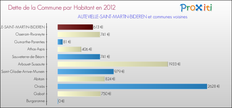 Dette par habitant de la commune en 2012 pour AUTEVIELLE-SAINT-MARTIN-BIDEREN et les communes proches Comparaison de la dette par habitant de la commune en 2012 pour AUTEVIELLE-SAINT-MARTIN-BIDEREN et les communes voisines
