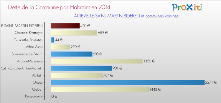 Dette par habitant de la commune en 2014 pour AUTEVIELLE-SAINT-MARTIN-BIDEREN et les communes proches Comparaison de la dette par habitant de la commune en 2014 pour AUTEVIELLE-SAINT-MARTIN-BIDEREN et les communes voisines