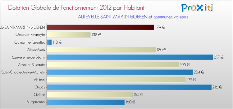 Montant des dotations globales de fonctionnement DGF par Habitant pour AUTEVIELLE-SAINT-MARTIN-BIDEREN et les communes proches Comparaison des des dotations globales de fonctionnement DGF par habitant pour AUTEVIELLE-SAINT-MARTIN-BIDEREN et les communes voisines