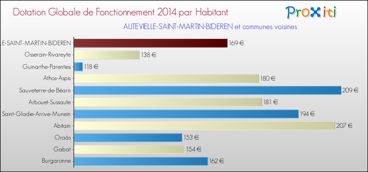 Montant des dotations globales de fonctionnement DGF par Habitant pour AUTEVIELLE-SAINT-MARTIN-BIDEREN et les communes proches en 2014. Comparaison des des dotations globales de fonctionnement DGF par habitant pour AUTEVIELLE-SAINT-MARTIN-BIDEREN et les communes voisines en 2014.