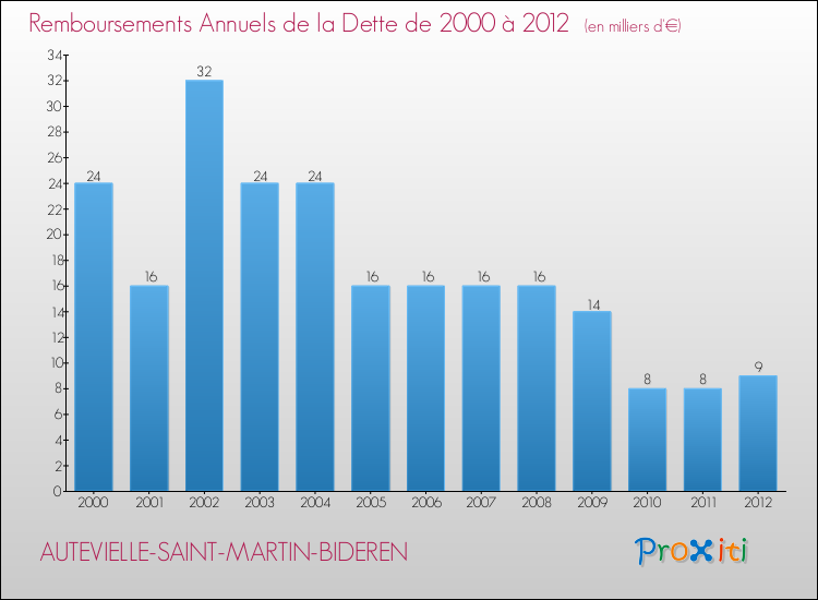 Evolution de l'annuité de la dette pour la commune de AUTEVIELLE-SAINT-MARTIN-BIDEREN de 2000 à 2012 Annuités de la dette pour AUTEVIELLE-SAINT-MARTIN-BIDEREN de 2000 à 2012