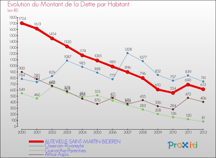 Evolution de la dette par habitant pour la commune de AUTEVIELLE-SAINT-MARTIN-BIDEREN et les communes proches de 2000 à 2012 Comparaison de la dette par habitant pour AUTEVIELLE-SAINT-MARTIN-BIDEREN et les communes voisines de 2000 à 2012