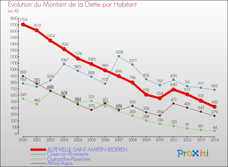 Evolution de la dette par habitant pour la commune de AUTEVIELLE-SAINT-MARTIN-BIDEREN et les communes proches de 2000 à 2014 Comparaison de la dette par habitant pour AUTEVIELLE-SAINT-MARTIN-BIDEREN et les communes voisines de 2000 à 2014