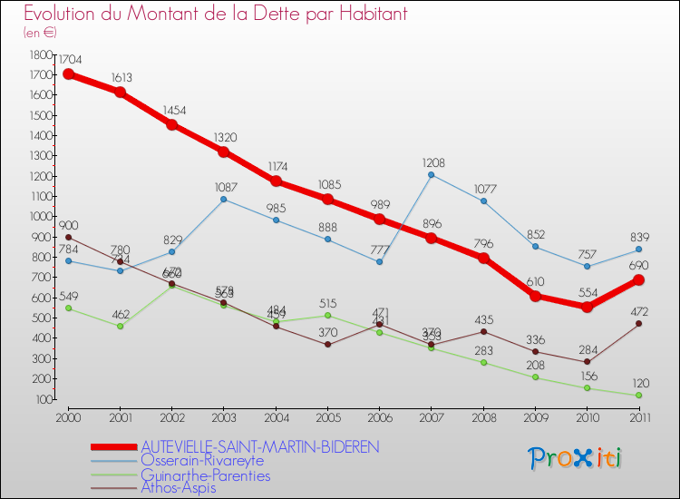 Evolution de la dette par habitant pour la commune de AUTEVIELLE-SAINT-MARTIN-BIDEREN et les communes proches Comparaison de la dette par habitant pour AUTEVIELLE-SAINT-MARTIN-BIDEREN et les communes voisines
