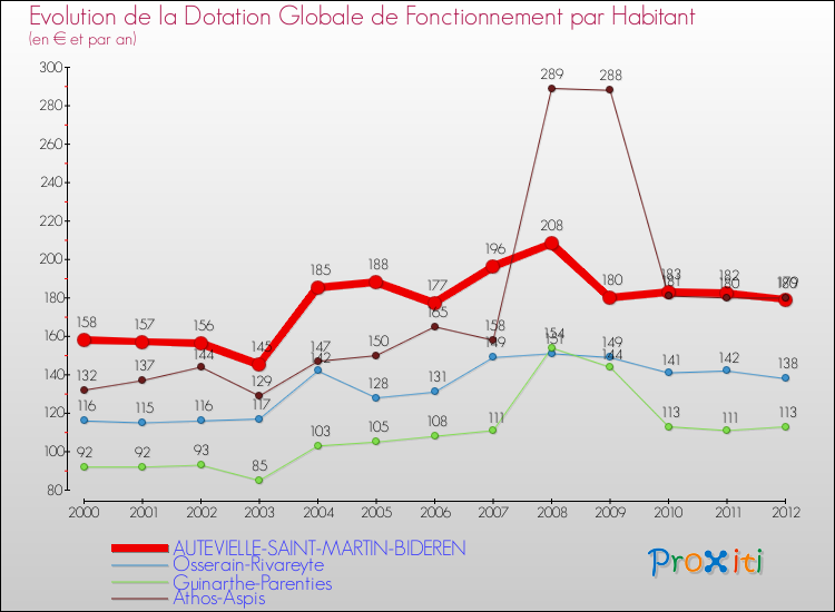 Evolution et montant de la dotation globale de fonctionnement par Habitant pour AUTEVIELLE-SAINT-MARTIN-BIDEREN et les communes proches Comparaison des dotations globales de fonctionnement par habitant pour AUTEVIELLE-SAINT-MARTIN-BIDEREN et les communes voisines