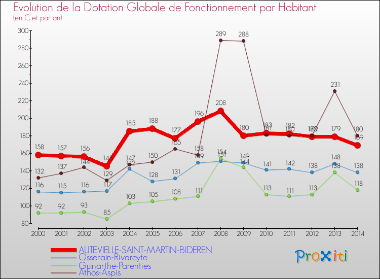 Evolution et montant de la dotation globale de fonctionnement par Habitant pour AUTEVIELLE-SAINT-MARTIN-BIDEREN et les communes proches de 2000 à 2014. Comparaison des dotations globales de fonctionnement par habitant pour AUTEVIELLE-SAINT-MARTIN-BIDEREN et les communes voisines de 2000 à 2014.