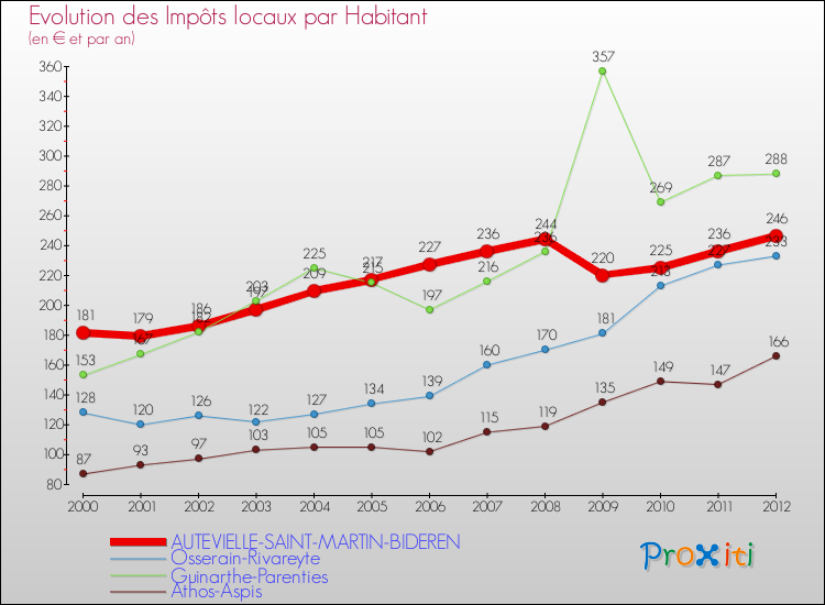 Evolution et montant des impôts locaux par Habitant pour AUTEVIELLE-SAINT-MARTIN-BIDEREN et les communes proches Comparaison des impôts locaux par habitant pour AUTEVIELLE-SAINT-MARTIN-BIDEREN et les communes voisines