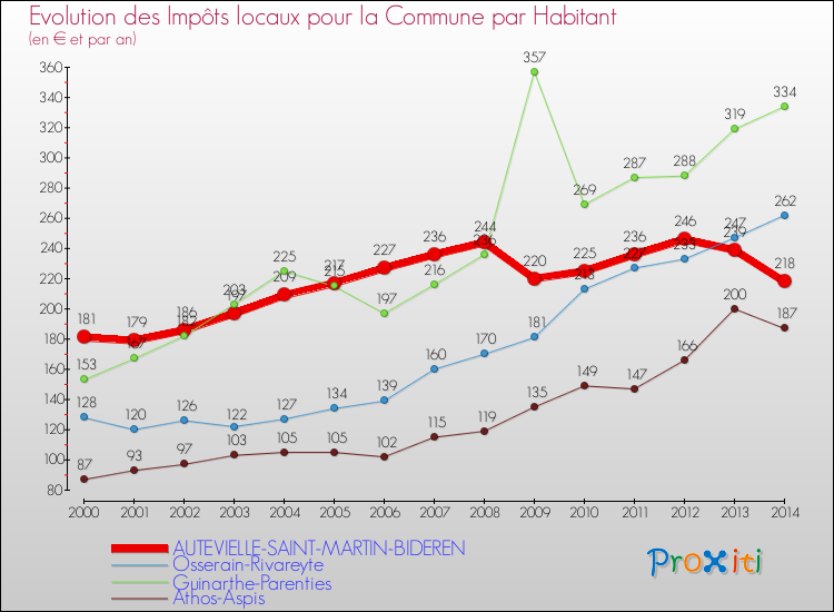 Evolution et montant des impôts locaux par Habitant pour AUTEVIELLE-SAINT-MARTIN-BIDEREN et les communes proches de 2000 à 2014 Comparaison des impôts locaux par habitant pour AUTEVIELLE-SAINT-MARTIN-BIDEREN et les communes voisines de 2000 à 2014