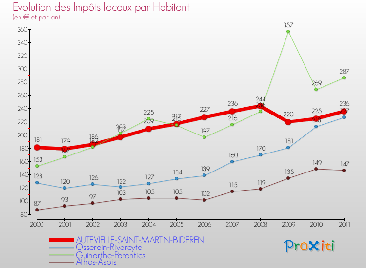 Evolution et montant des impôts locaux par Habitant pour AUTEVIELLE-SAINT-MARTIN-BIDEREN et les communes proches Comparaison des impôts locaux par habitant pour AUTEVIELLE-SAINT-MARTIN-BIDEREN et les communes voisines