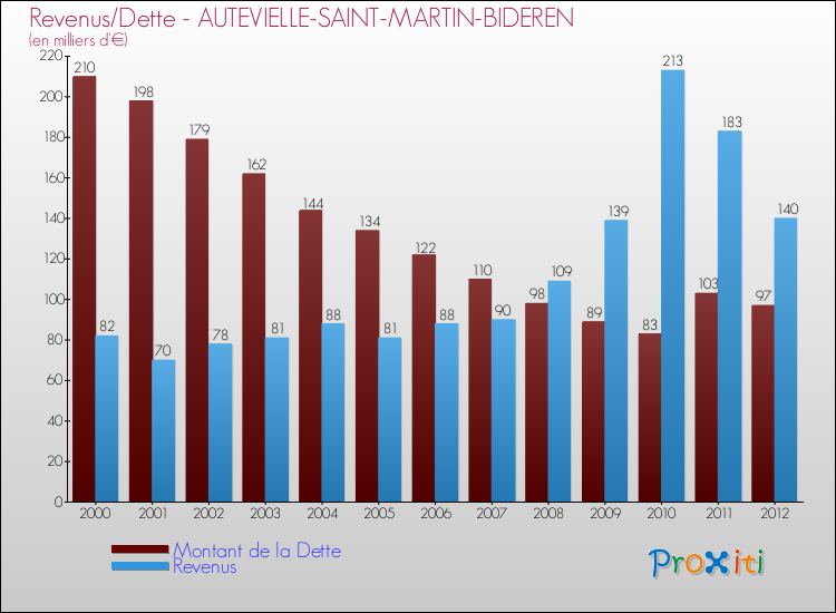 Evolution comparée de la dette et des revenus pour la commune de AUTEVIELLE-SAINT-MARTIN-BIDEREN de 2000 à 2012 Comparaison de la dette et des revenus pour AUTEVIELLE-SAINT-MARTIN-BIDEREN de 2000 à 2012
