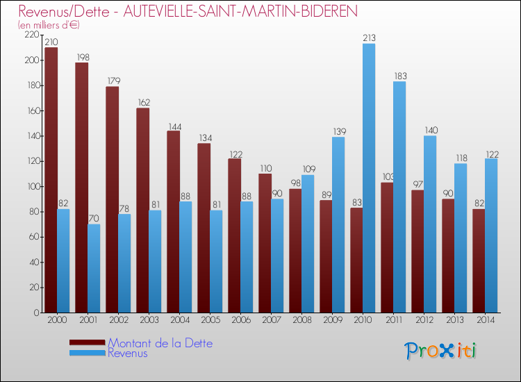 Evolution comparée de la dette et des revenus pour la commune de AUTEVIELLE-SAINT-MARTIN-BIDEREN de 2000 à 2014 Comparaison de la dette et des revenus pour AUTEVIELLE-SAINT-MARTIN-BIDEREN de 2000 à 2014