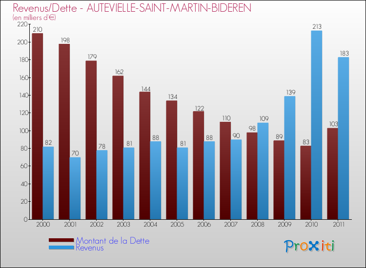 Evolution comparée de la dette et des revenus pour la commune de AUTEVIELLE-SAINT-MARTIN-BIDEREN de 2000 à 2011 Comparaison de la dette et des revenus pour AUTEVIELLE-SAINT-MARTIN-BIDEREN de 2000 à 2011