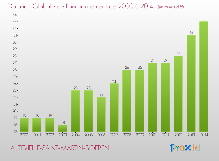 Evolution du montant de la Dotation Globale de Fonctionnement pour la commune de AUTEVIELLE-SAINT-MARTIN-BIDEREN de 2000 à 2014 Evolution du montant de la Dotation Globale de Fonctionnement pour AUTEVIELLE-SAINT-MARTIN-BIDEREN de 2000 à 2014