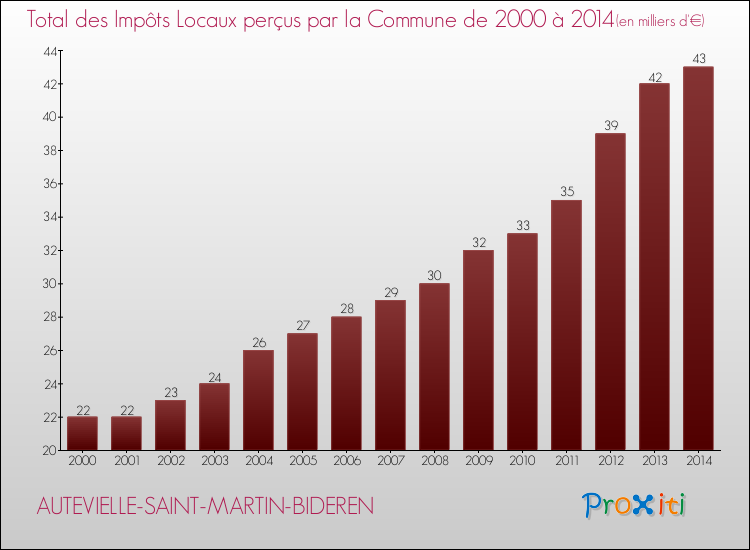 Evolution des Impôts Locaux pour la commune de AUTEVIELLE-SAINT-MARTIN-BIDEREN de 2000 à 2014 Evolution des Impôts Locaux pour AUTEVIELLE-SAINT-MARTIN-BIDEREN de 2000 à 2014