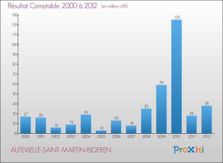 Evolution du résultat comptable pour la commune de AUTEVIELLE-SAINT-MARTIN-BIDEREN de 2000 à 2012 Evolution du résultat comptable pour AUTEVIELLE-SAINT-MARTIN-BIDEREN de 2000 à 2012