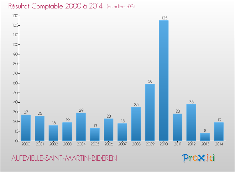 Evolution du résultat comptable pour la commune de AUTEVIELLE-SAINT-MARTIN-BIDEREN de 2000 à 2014 Evolution du résultat comptable pour AUTEVIELLE-SAINT-MARTIN-BIDEREN de 2000 à 2014