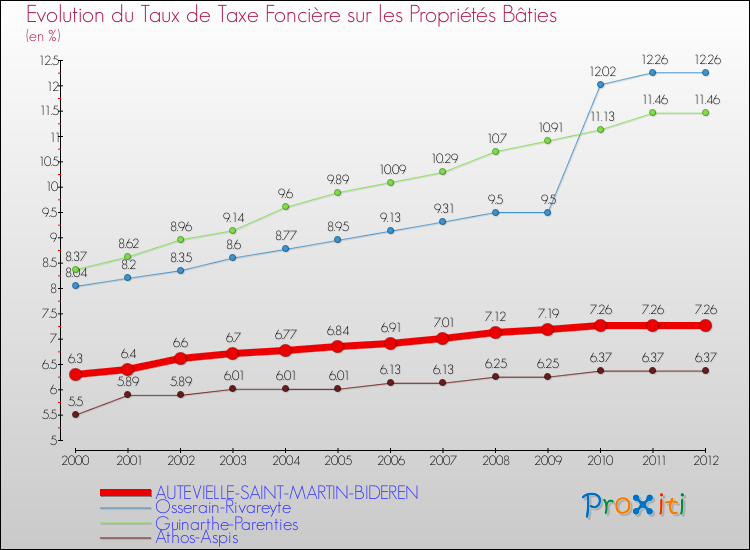 Evolution du taux de la taxe foncière sur le bati pour AUTEVIELLE-SAINT-MARTIN-BIDEREN et les communes proches de 2000 à 2012 Comparaison des taux de taxe foncière sur le bati pour AUTEVIELLE-SAINT-MARTIN-BIDEREN et les communes voisines de 2000 à 2012