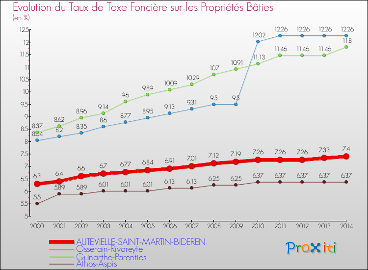 Evolution du taux de la taxe foncière sur le bati pour AUTEVIELLE-SAINT-MARTIN-BIDEREN et les communes proches de 2000 à 2014 Comparaison des taux de taxe foncière sur le bati pour AUTEVIELLE-SAINT-MARTIN-BIDEREN et les communes voisines de 2000 à 2014