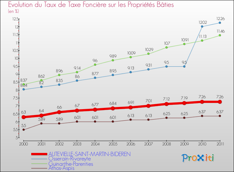 Evolution du taux de la taxe foncière sur le bati pour AUTEVIELLE-SAINT-MARTIN-BIDEREN et les communes proches Comparaison des taux de taxe foncière sur le bati pour AUTEVIELLE-SAINT-MARTIN-BIDEREN et les communes voisines