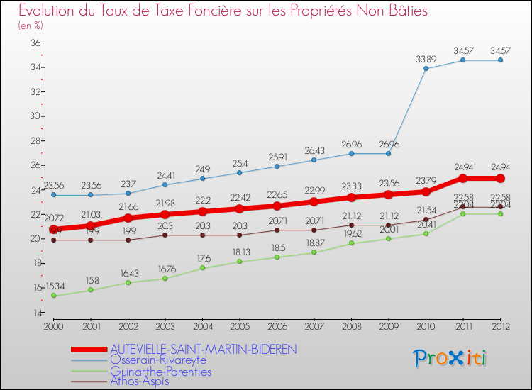 Evolution du taux de la taxe foncière sur les immeubles et terrains non batis pour AUTEVIELLE-SAINT-MARTIN-BIDEREN et les communes proches de 2000 à 2012 Comparaison des taux de la taxe foncière sur les immeubles et terrains non batis pour AUTEVIELLE-SAINT-MARTIN-BIDEREN et les communes voisines de 2000 à 2012