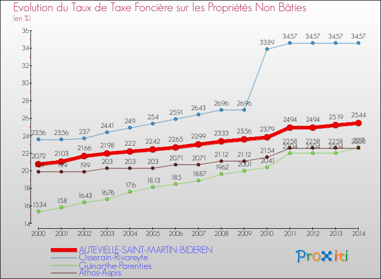 Evolution du taux de la taxe foncière sur les immeubles et terrains non batis pour AUTEVIELLE-SAINT-MARTIN-BIDEREN et les communes proches de 2000 à 2014 Comparaison des taux de la taxe foncière sur les immeubles et terrains non batis pour AUTEVIELLE-SAINT-MARTIN-BIDEREN et les communes voisines de 2000 à 2014
