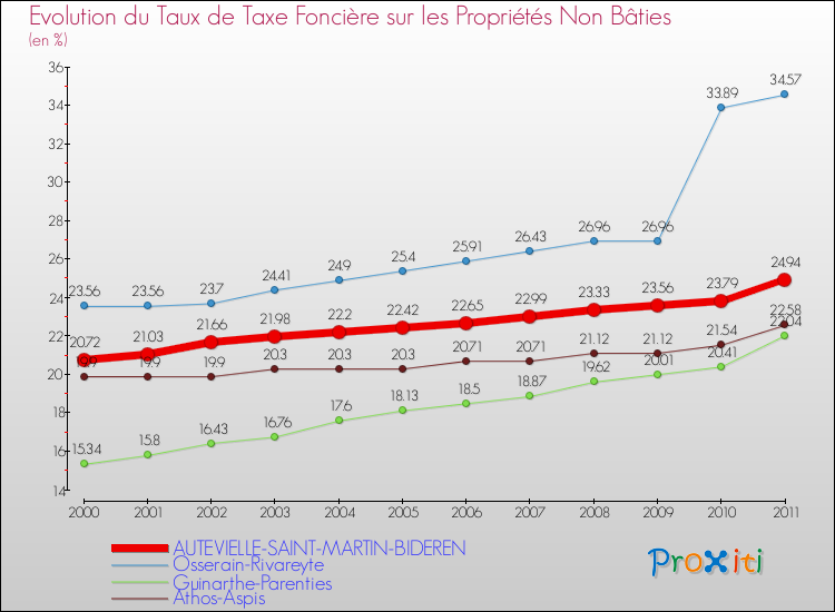 Evolution du taux de la taxe foncière sur les immeubles et terrains non batis pour AUTEVIELLE-SAINT-MARTIN-BIDEREN et les communes proches Comparaison des taux de la taxe foncière sur les immeubles et terrains non batis pour AUTEVIELLE-SAINT-MARTIN-BIDEREN et les communes voisines