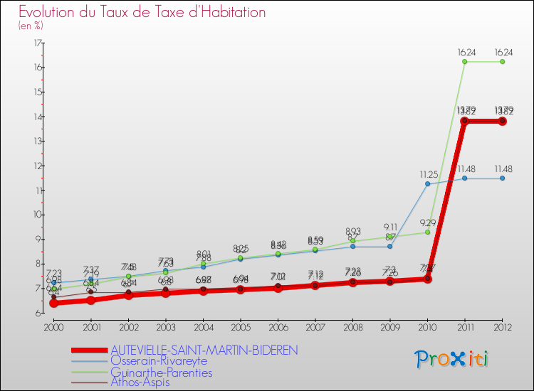 Evolution du taux de la taxe d'habitation pour AUTEVIELLE-SAINT-MARTIN-BIDEREN et les communes proches Comparaison des taux de la taxe d'habitation pour AUTEVIELLE-SAINT-MARTIN-BIDEREN et les communes voisines